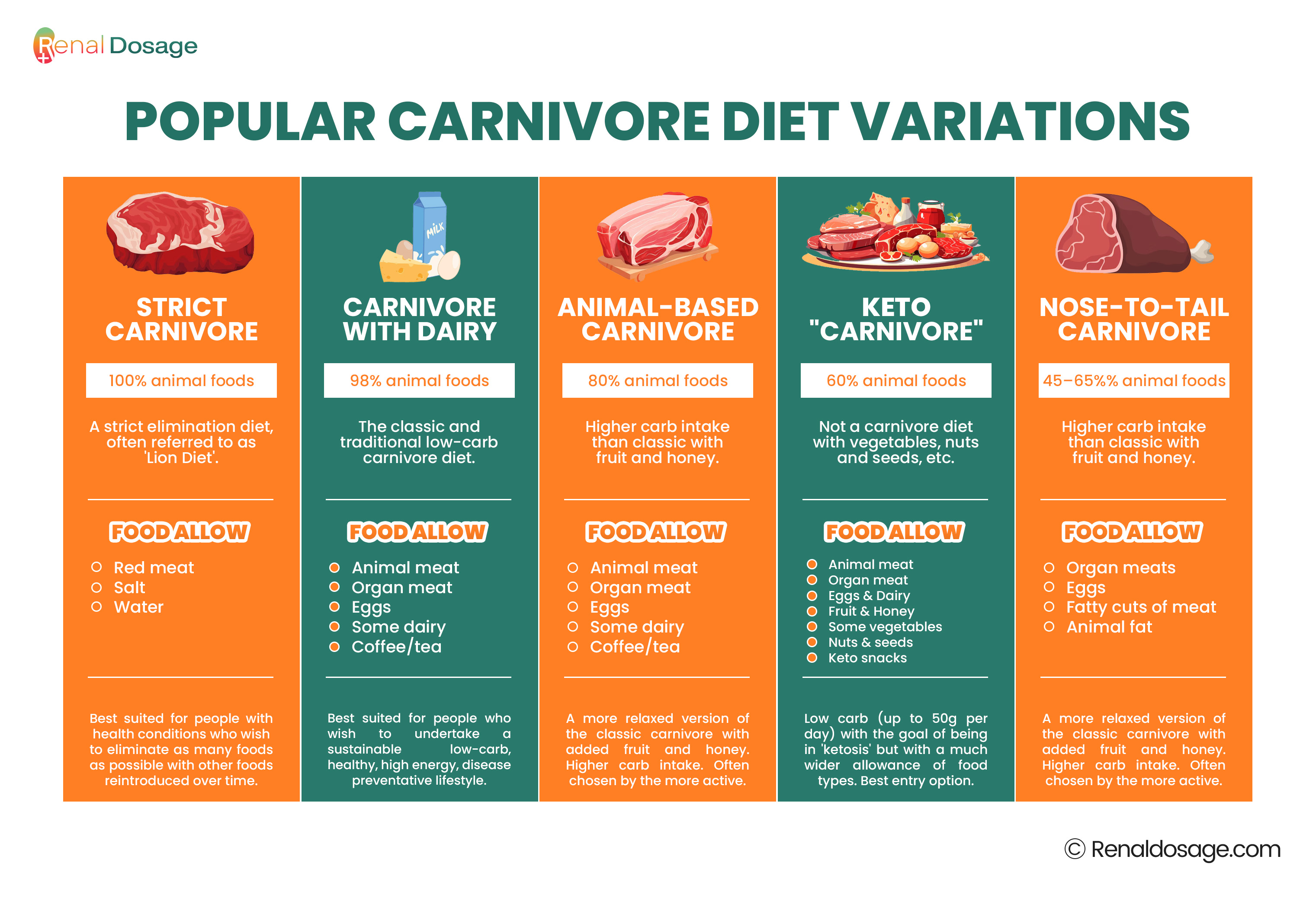 Popular Carnivore Diet Variations